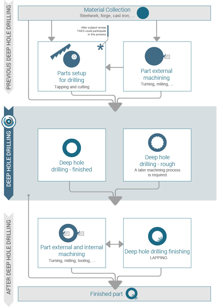 deep hole drilling process