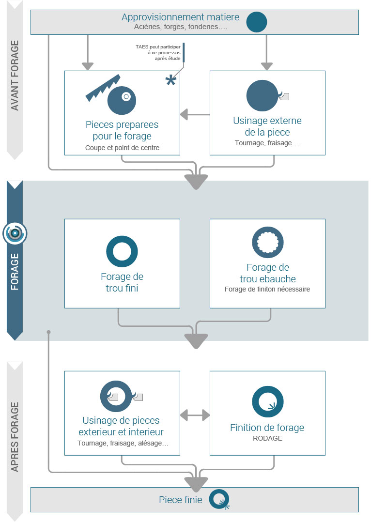 processus perçage profond